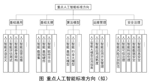 工信部擬籌建人工智能腦機(jī)接口標(biāo)準(zhǔn)化技術(shù)委員會 為AI基礎(chǔ)軟件開發(fā)奠定統(tǒng)一基石